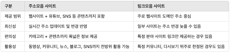 주소모음사이트와 링크모음사이트 차이점.png